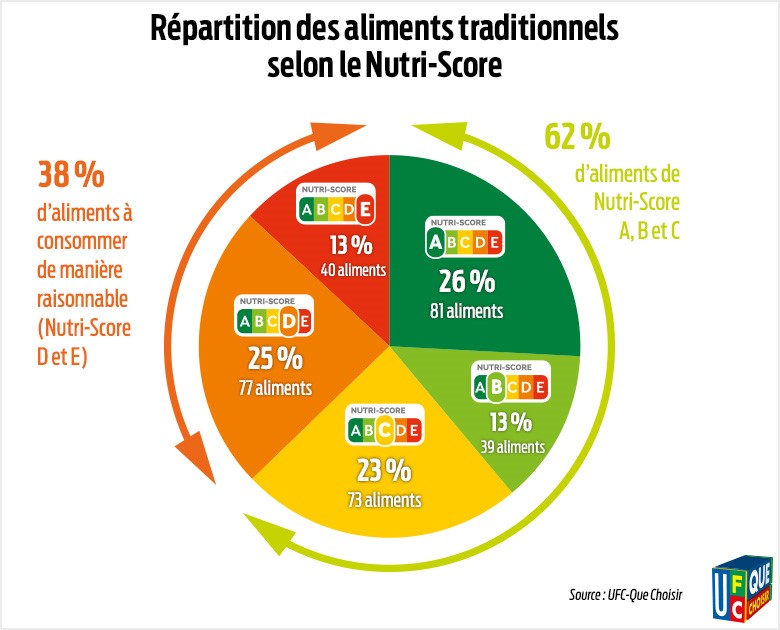 Nutriscore répartition